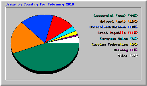 Usage by Country for February 2019