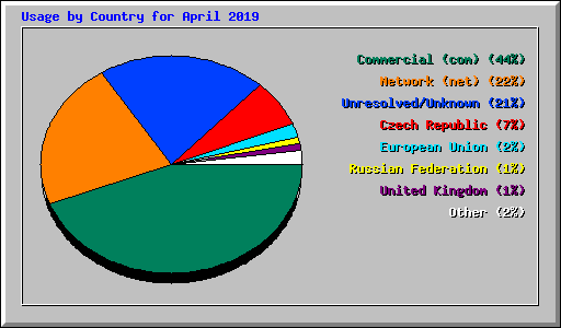 Usage by Country for April 2019