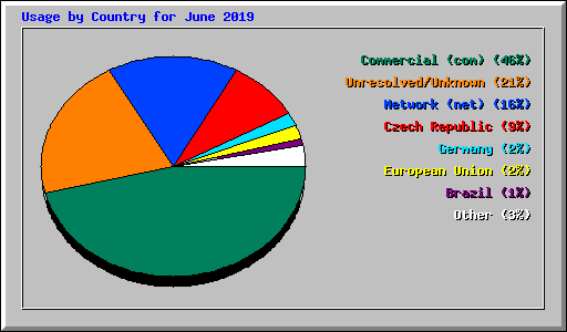 Usage by Country for June 2019