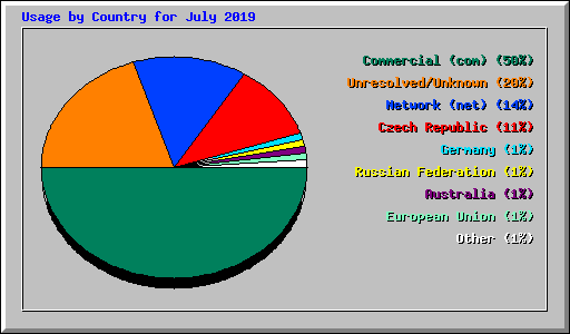 Usage by Country for July 2019