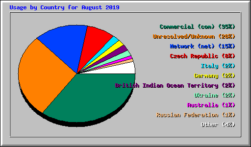 Usage by Country for August 2019