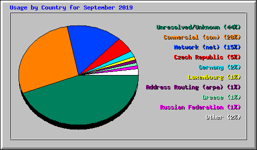 Usage by Country for September 2019