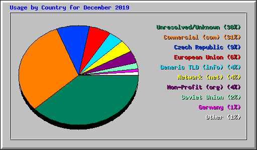 Usage by Country for December 2019
