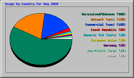 Usage by Country for May 2020