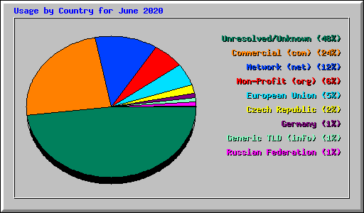 Usage by Country for June 2020