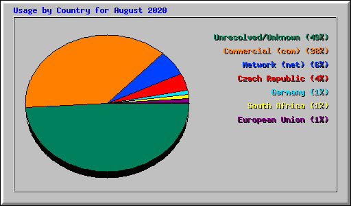 Usage by Country for August 2020