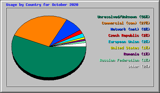 Usage by Country for October 2020