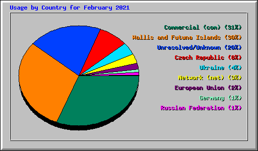Usage by Country for February 2021
