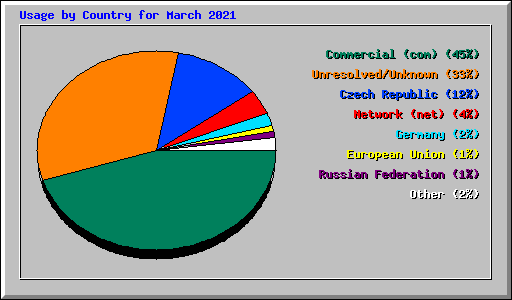 Usage by Country for March 2021