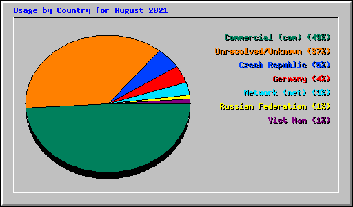 Usage by Country for August 2021