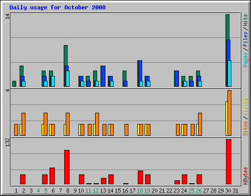 Daily usage for October 2008