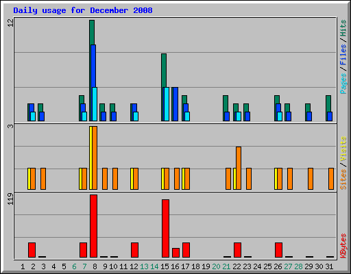 Daily usage for December 2008