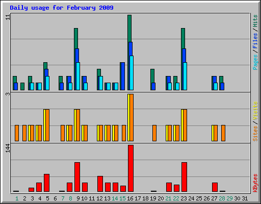 Daily usage for February 2009
