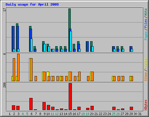 Daily usage for April 2009