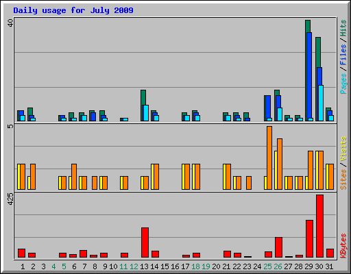 Daily usage for July 2009