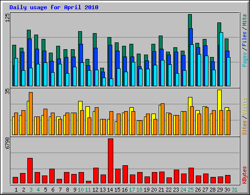 Daily usage for April 2010