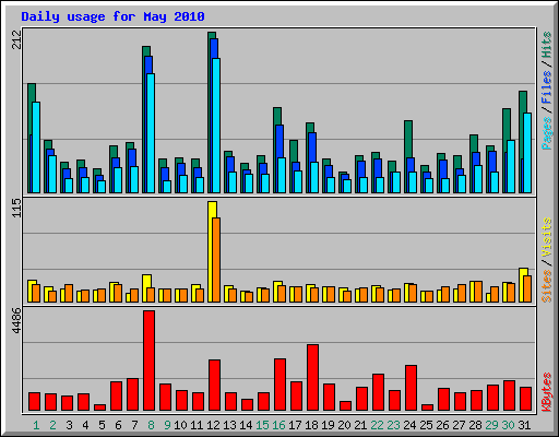 Daily usage for May 2010