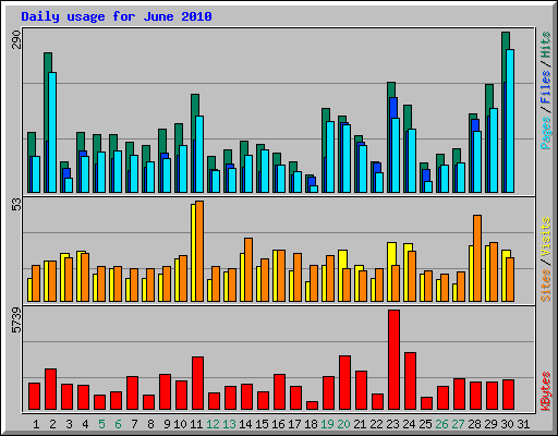 Daily usage for June 2010