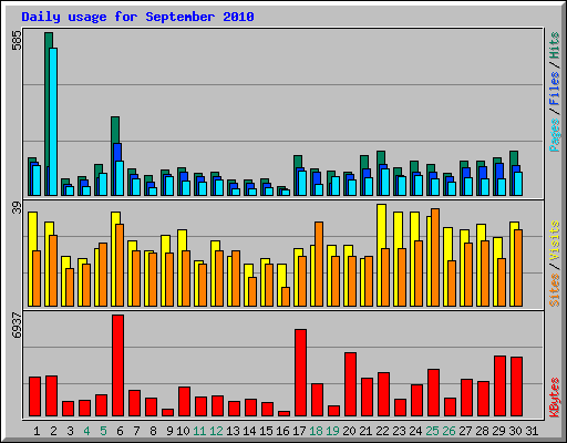 Daily usage for September 2010