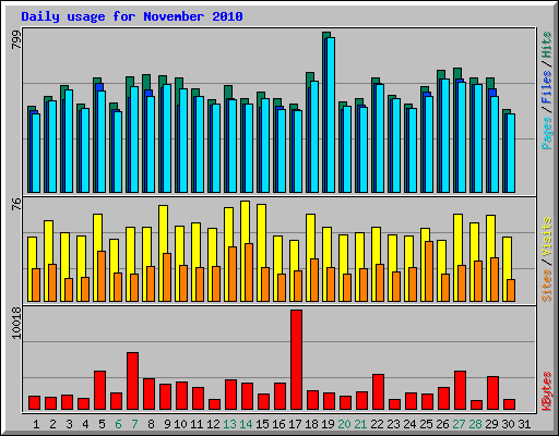 Daily usage for November 2010
