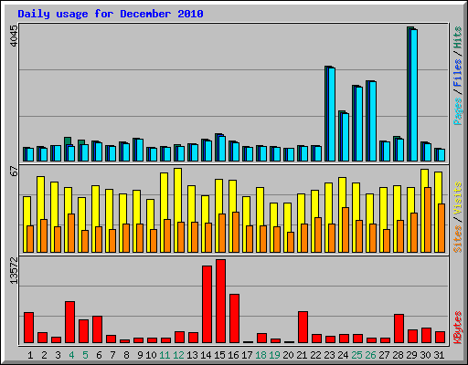 Daily usage for December 2010