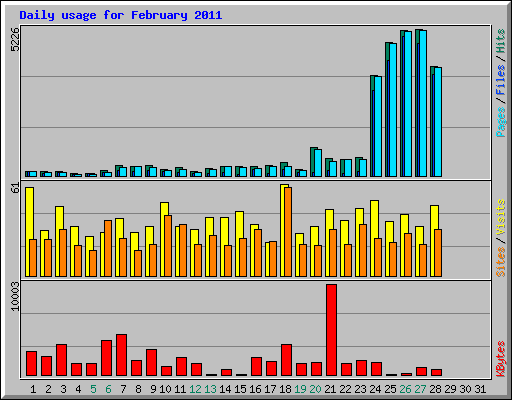 Daily usage for February 2011