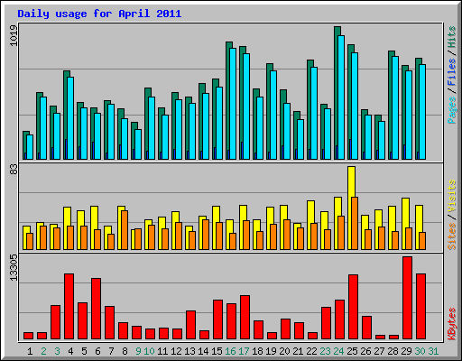 Daily usage for April 2011