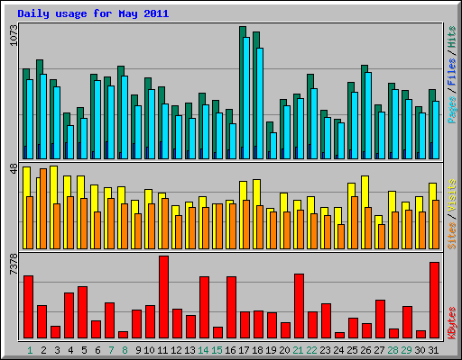 Daily usage for May 2011
