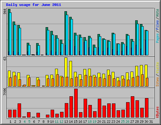 Daily usage for June 2011