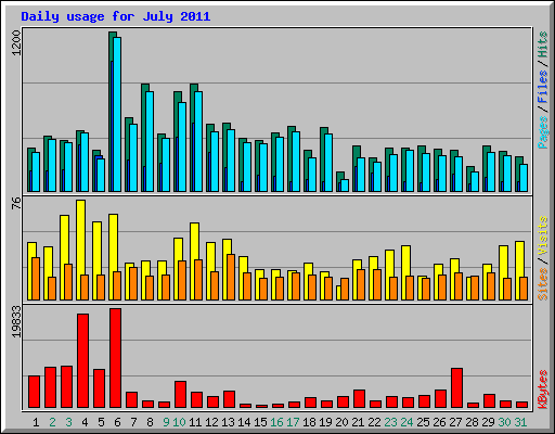 Daily usage for July 2011