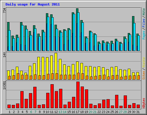 Daily usage for August 2011