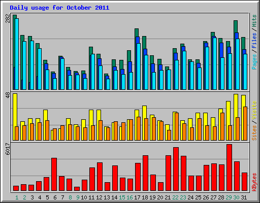 Daily usage for October 2011