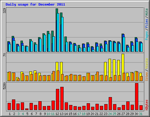 Daily usage for December 2011