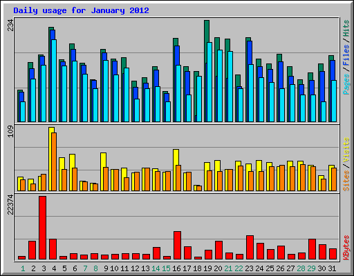 Daily usage for January 2012