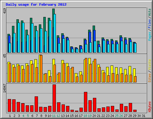 Daily usage for February 2012