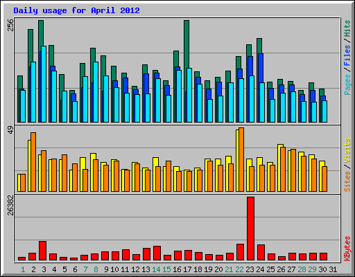 Daily usage for April 2012