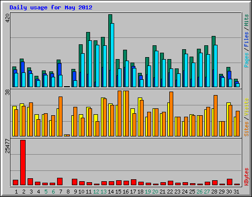 Daily usage for May 2012