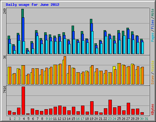 Daily usage for June 2012