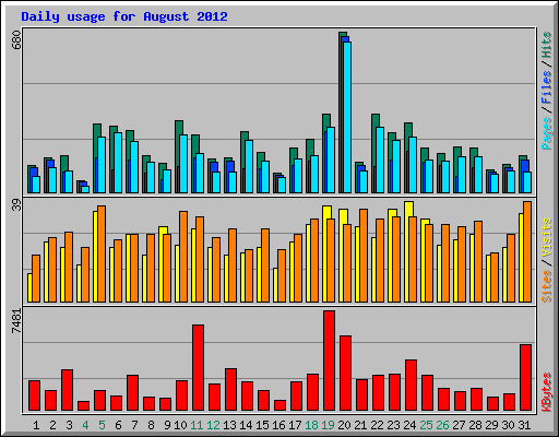 Daily usage for August 2012