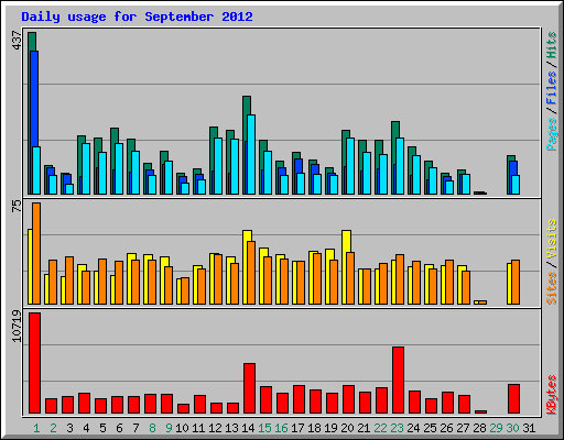 Daily usage for September 2012