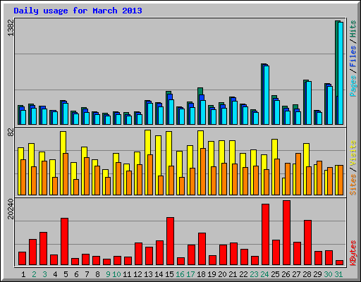 Daily usage for March 2013