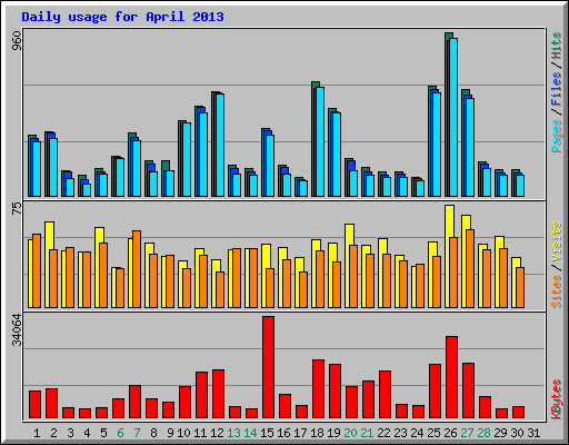 Daily usage for April 2013