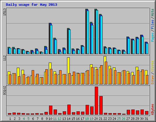 Daily usage for May 2013
