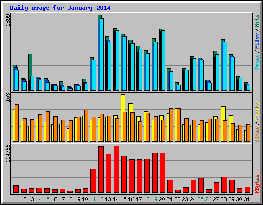 Daily usage for January 2014