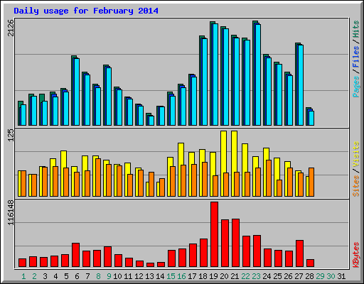 Daily usage for February 2014