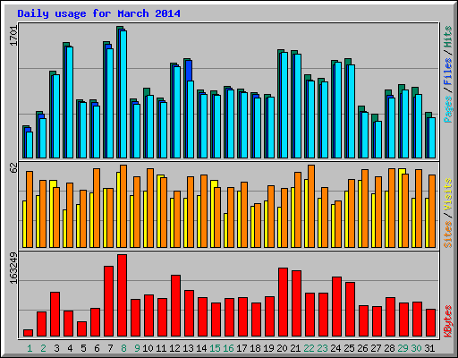 Daily usage for March 2014