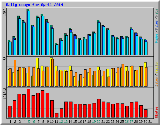 Daily usage for April 2014