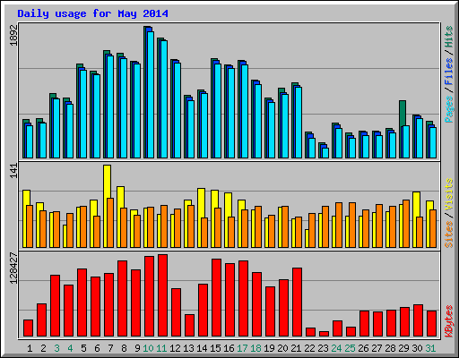Daily usage for May 2014
