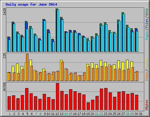 Daily usage for June 2014