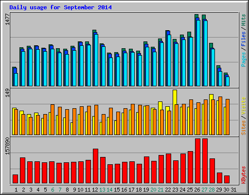 Daily usage for September 2014